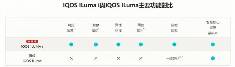 IQOS ILUMA I 主機功能對比